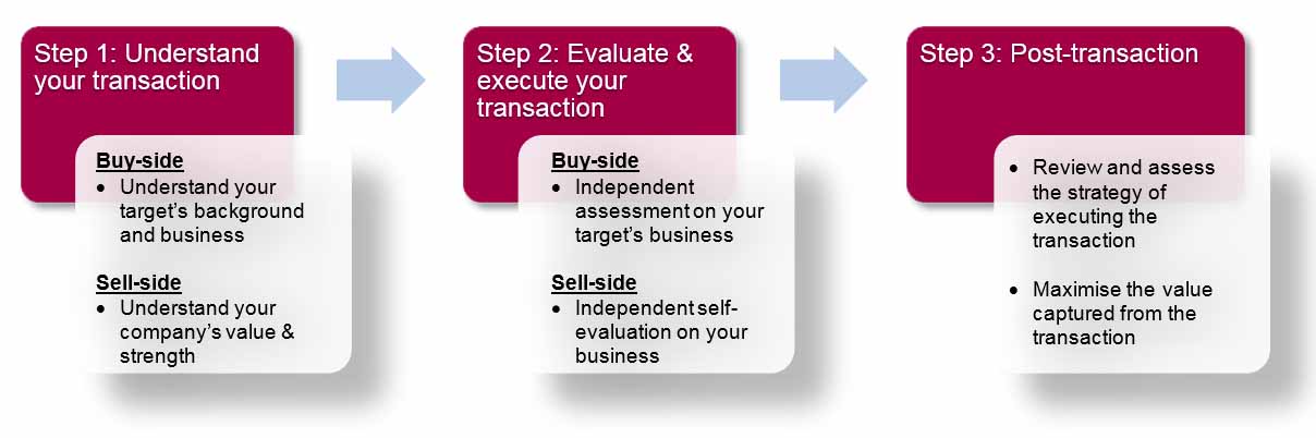 Transaction-Valuation-service-3-steps-(1).jpg